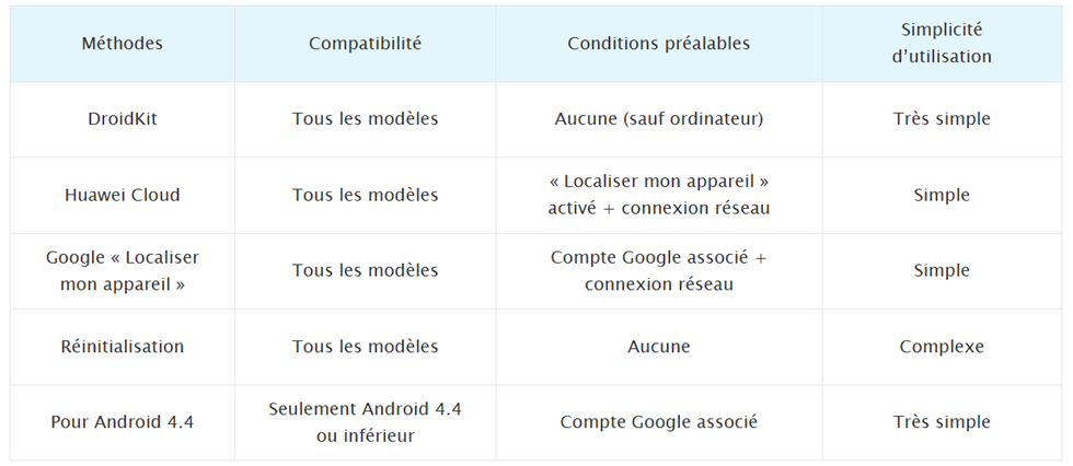 Tableau comparatif
