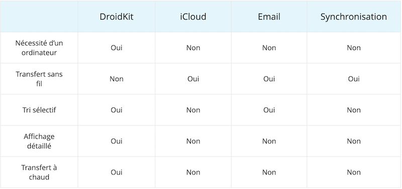 Tableau comparatif pour transférer les contacts iPhone vers Android