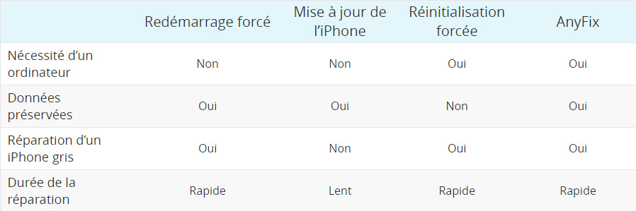 Réparer l'écran girs iPhone