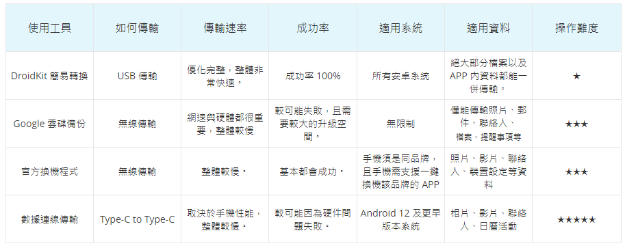 四種不同的轉換方式