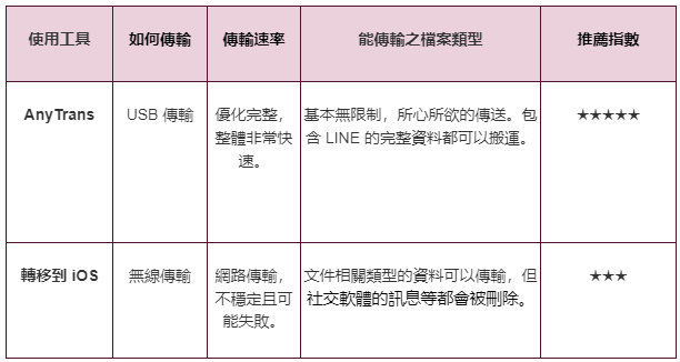 Android 所有資料轉至 iOS 