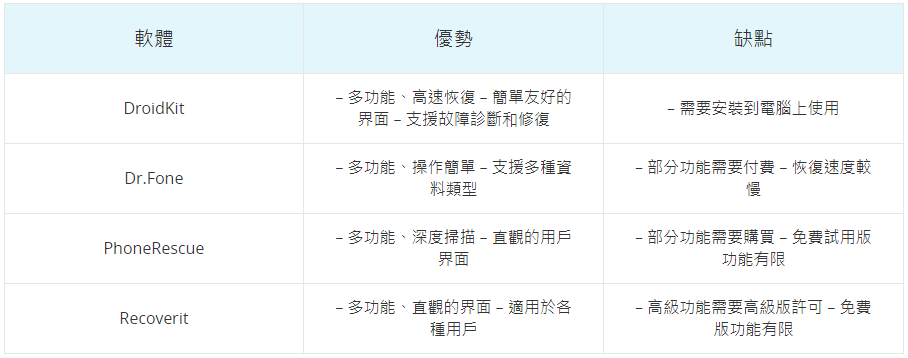 對比表格 - 安卓資料恢復軟體