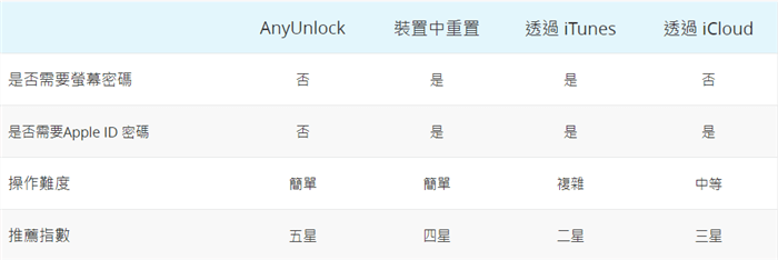 表格-iPhone強制重置原廠的四種方法