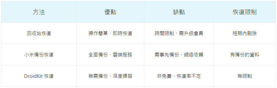 對比表格 - 恢復已刪除的照片