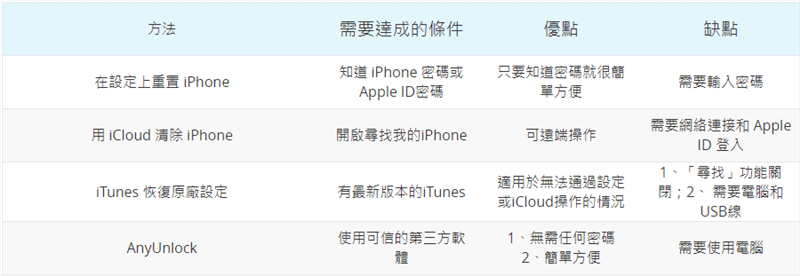 回復 iPhone 原廠的方法對比