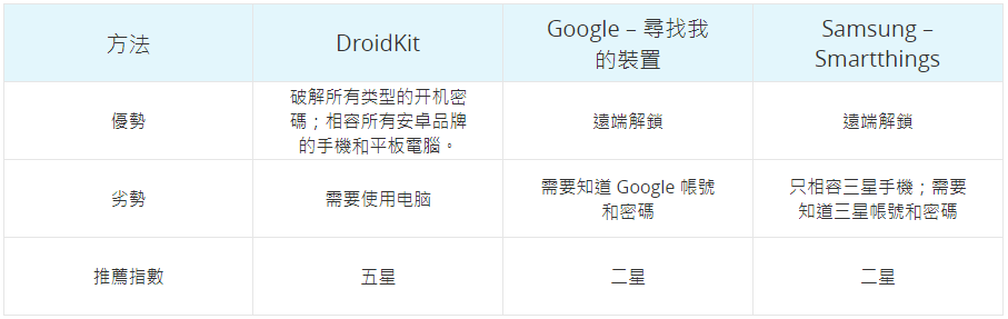 三種解決手機開機密碼忘記的方法